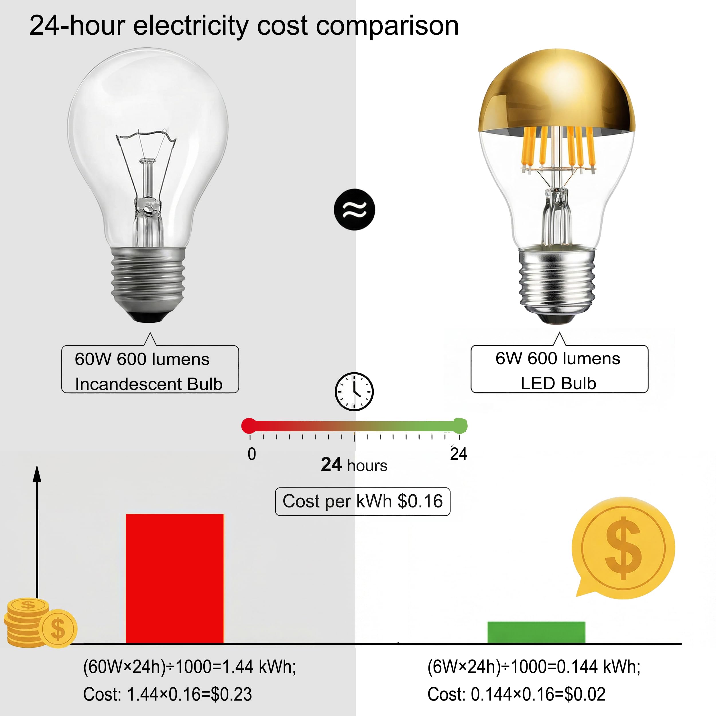 ARGANOL long-life LED bulb lasts up to 20,000 hours.
