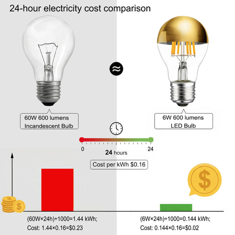 ARGANOL long-life LED bulb lasts up to 20,000 hours.