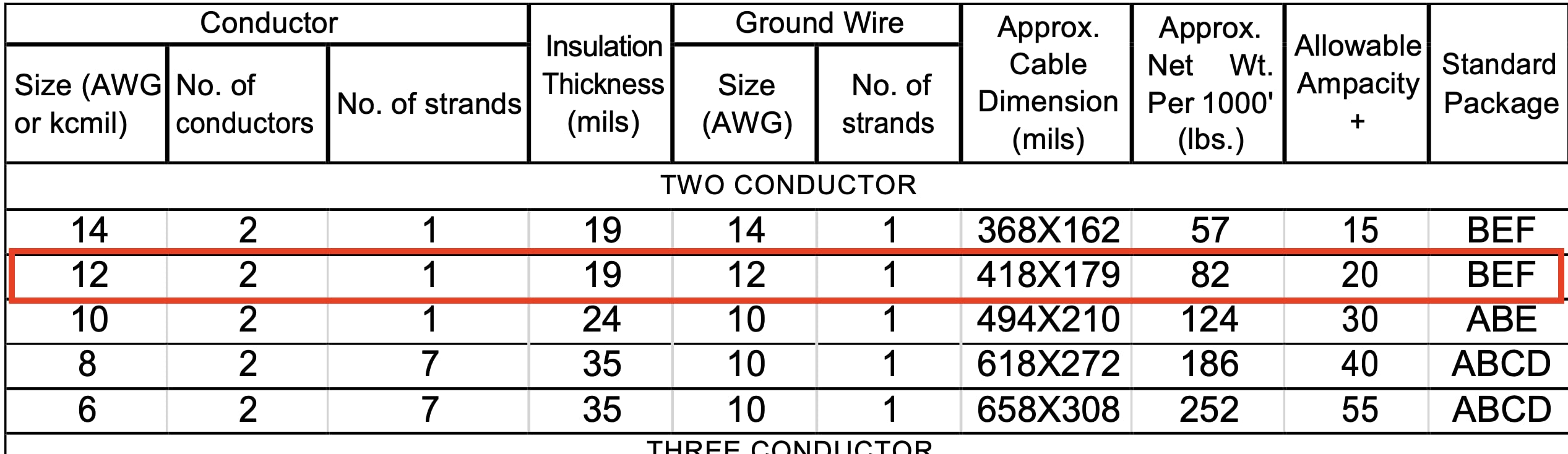 Arizona Electrical Solutions 60°C ampacity-limited NM-B copper cable.