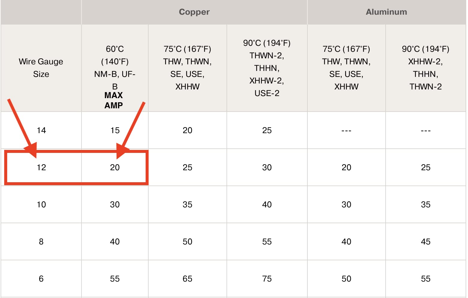 Arizona Electrical Solutions ASTM B-3/B-8 compliant NM-B copper conductor.