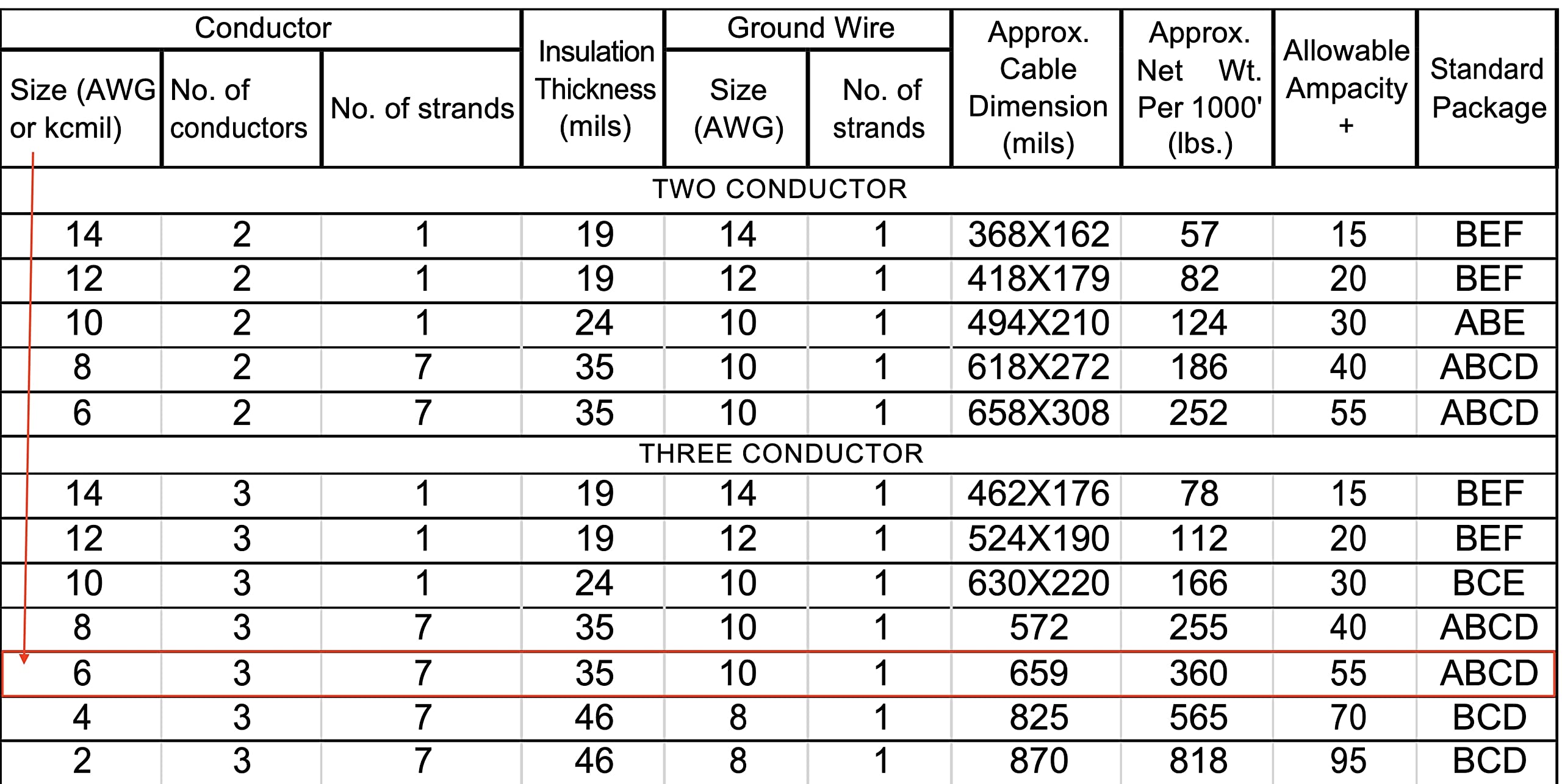 ARIZONA ELECTRICAL SOLUTIONS copper conductors cross-section with three conductors and ground