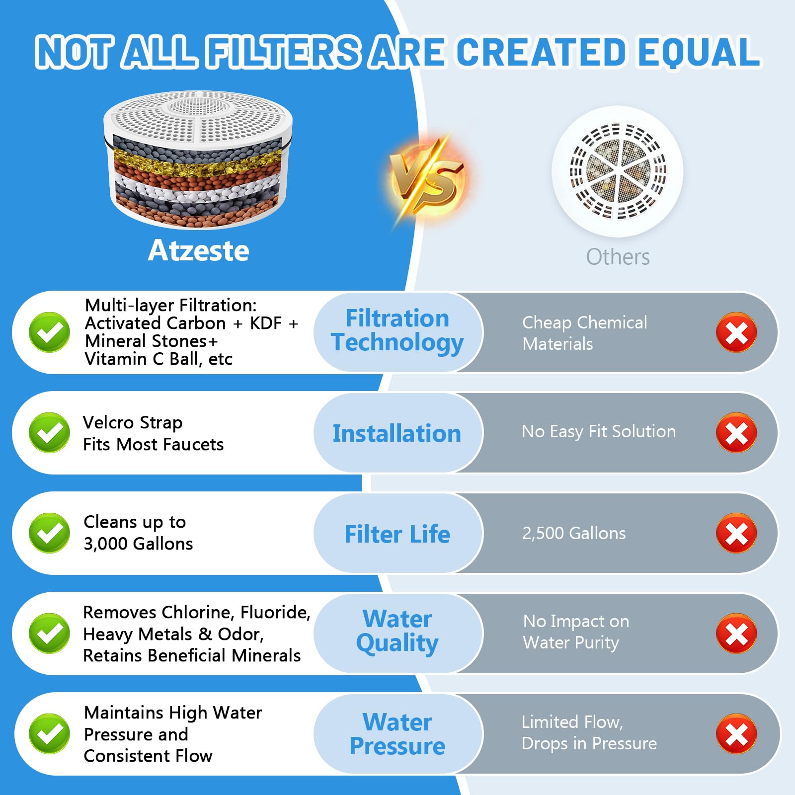 Atzeste bath filter easy tool-free installation on standard tub faucets.