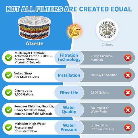 Atzeste bath filter easy tool-free installation on standard tub faucets.