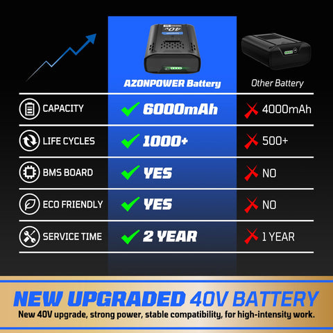 Azonpower Kobalt 40V battery LED indicator shows charge level for planning tasks