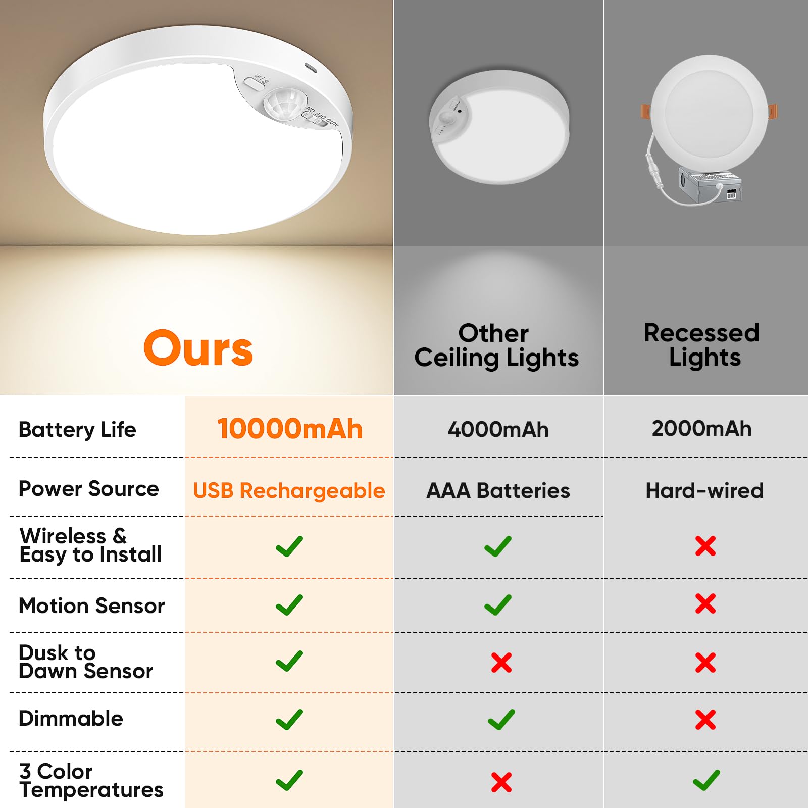 Bairth motion sensor ceiling light activates with motion for hands-free illumination.