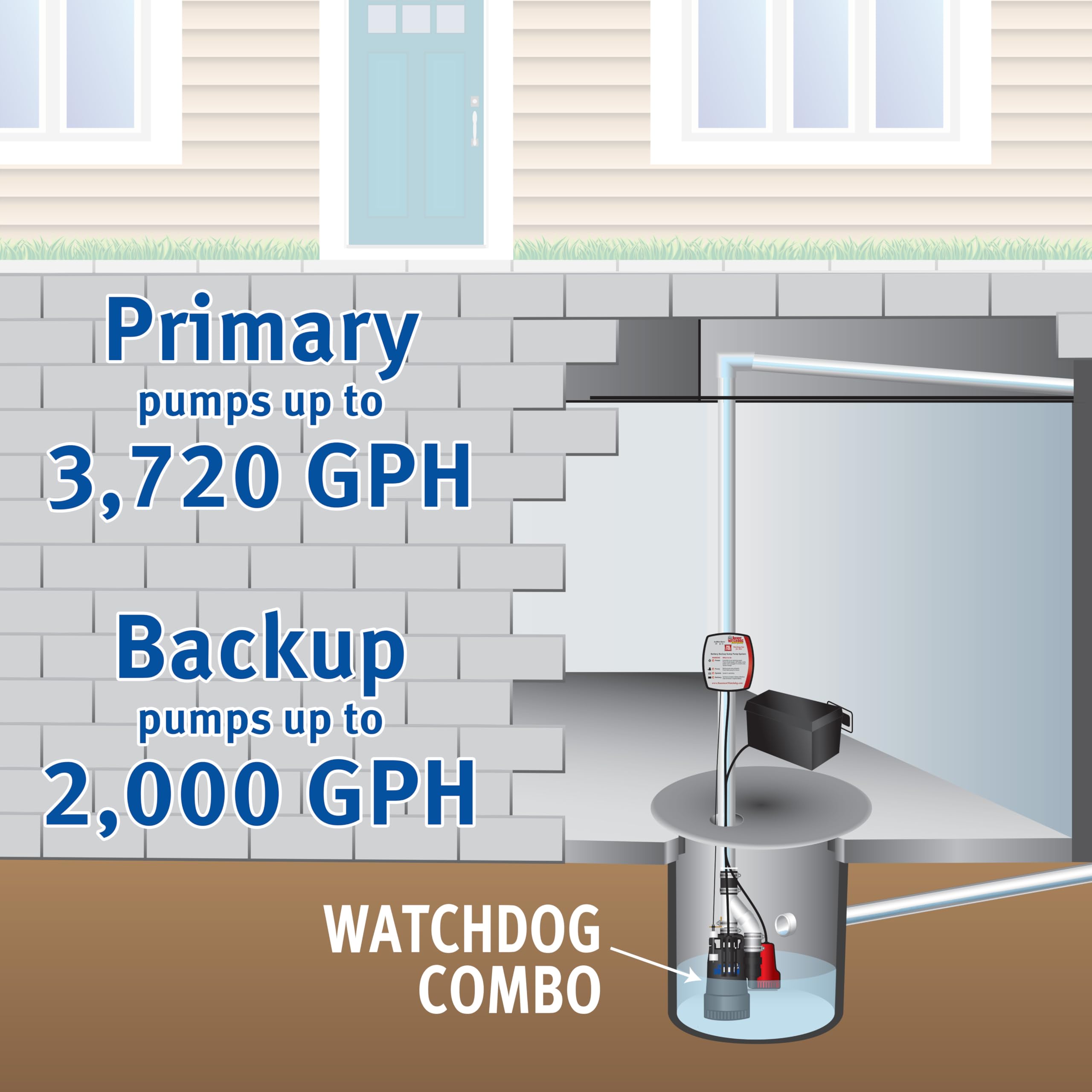 Primary pump handles 3100 GPH at 10 ft lift for efficient water removal.