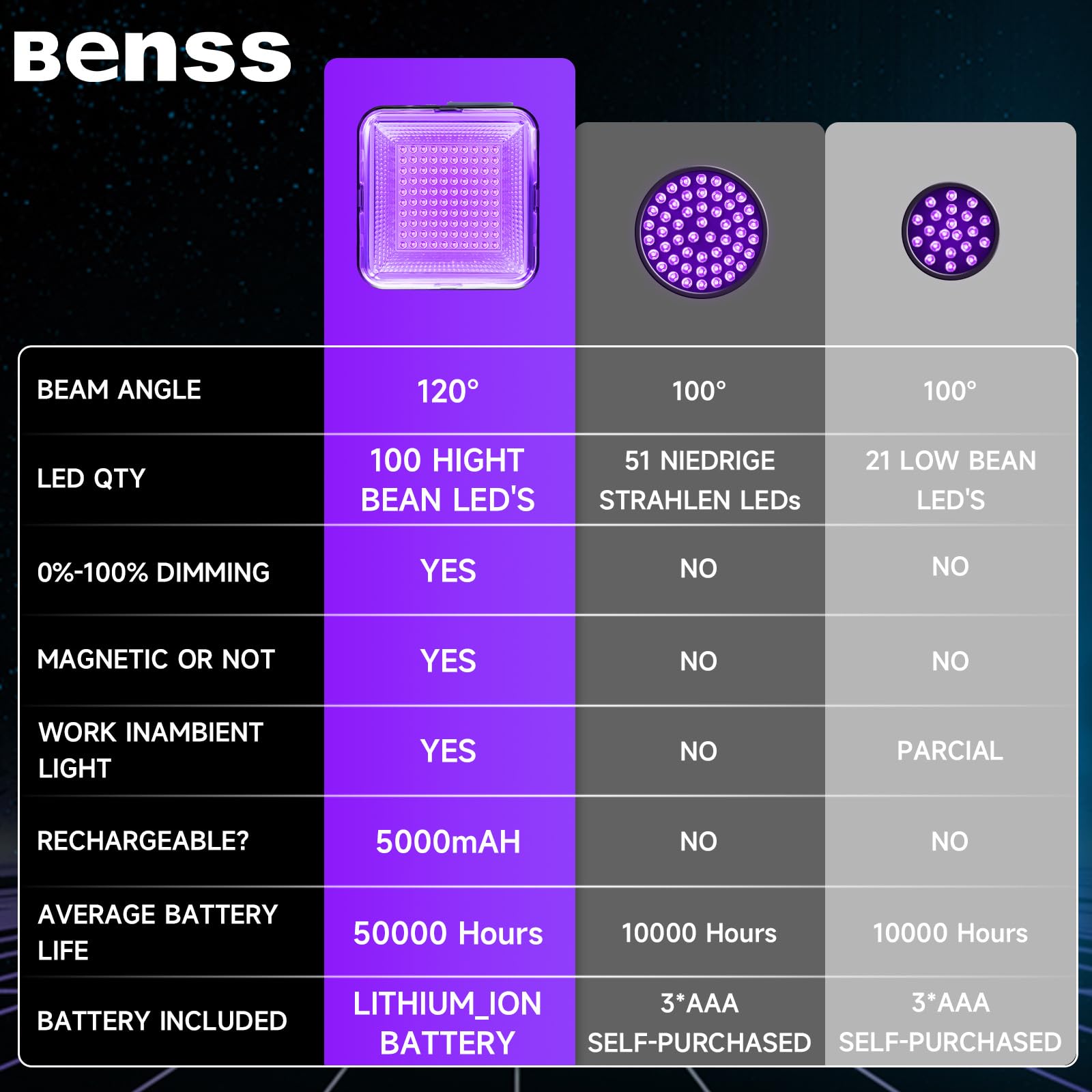Benss UV black light helps spot scorpions during camping trips