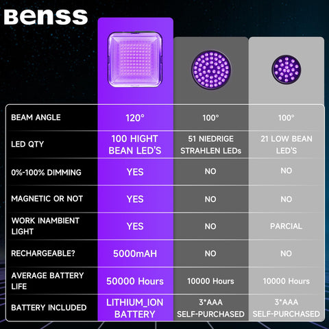 Benss UV black light helps spot scorpions during camping trips