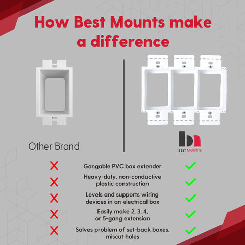 BestMounts outlet box extender gap bridging reduces sound transmission
