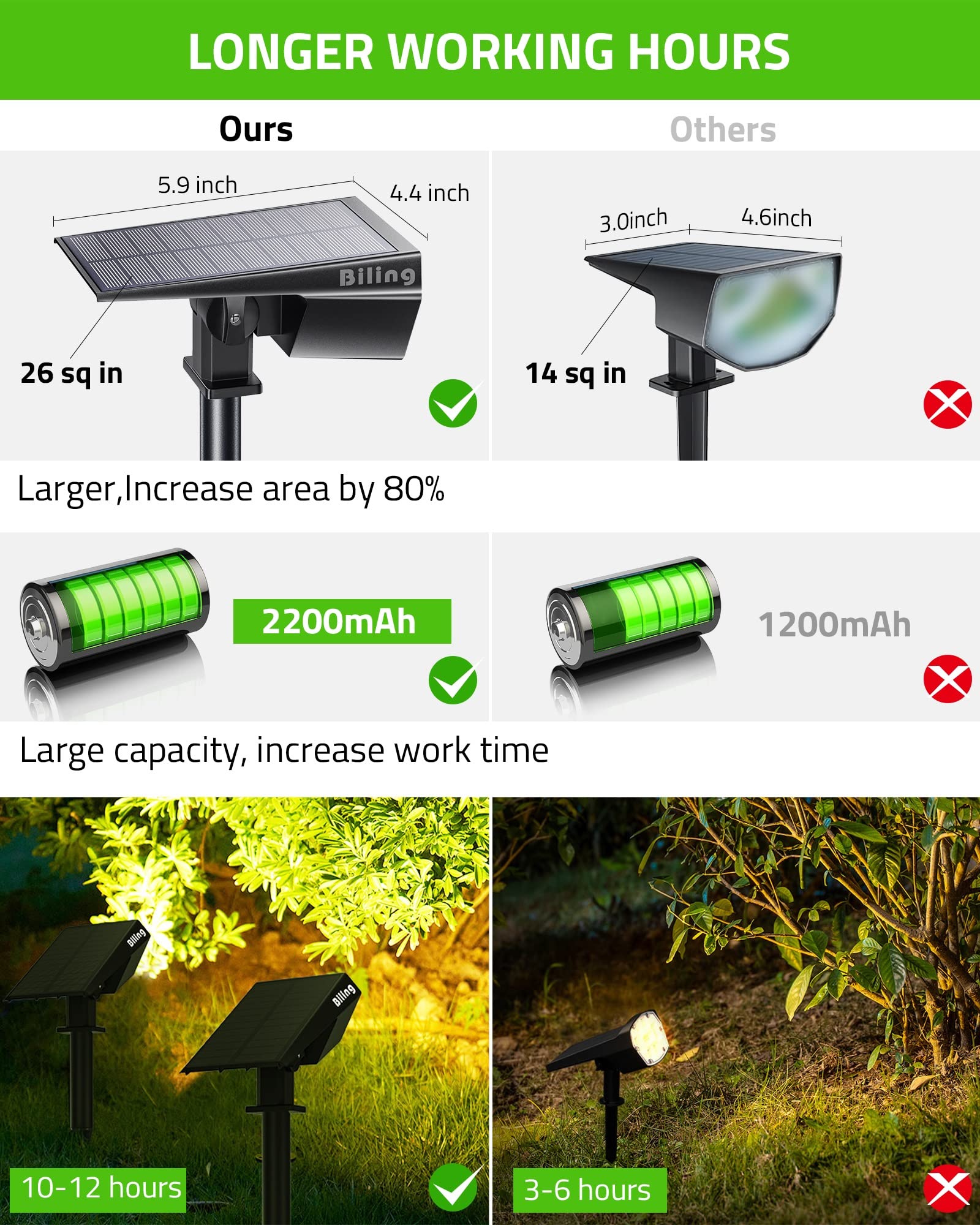 Biling solar spot light IP67 waterproof design withstands all-weather outdoor use