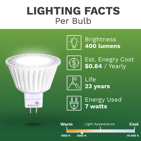 Bioluz LED MR16 mercury-free eco packaging supports sustainability