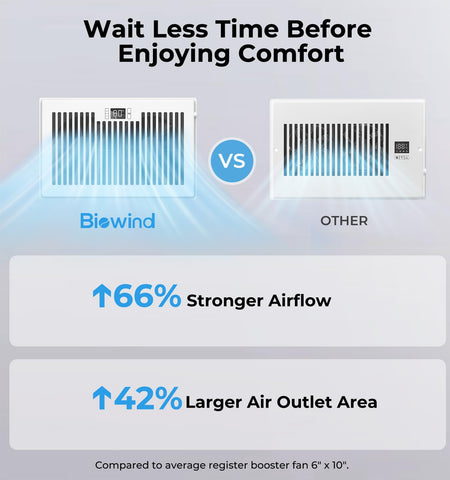 BIOWIND remote control with booster fan enables quick speed changes.