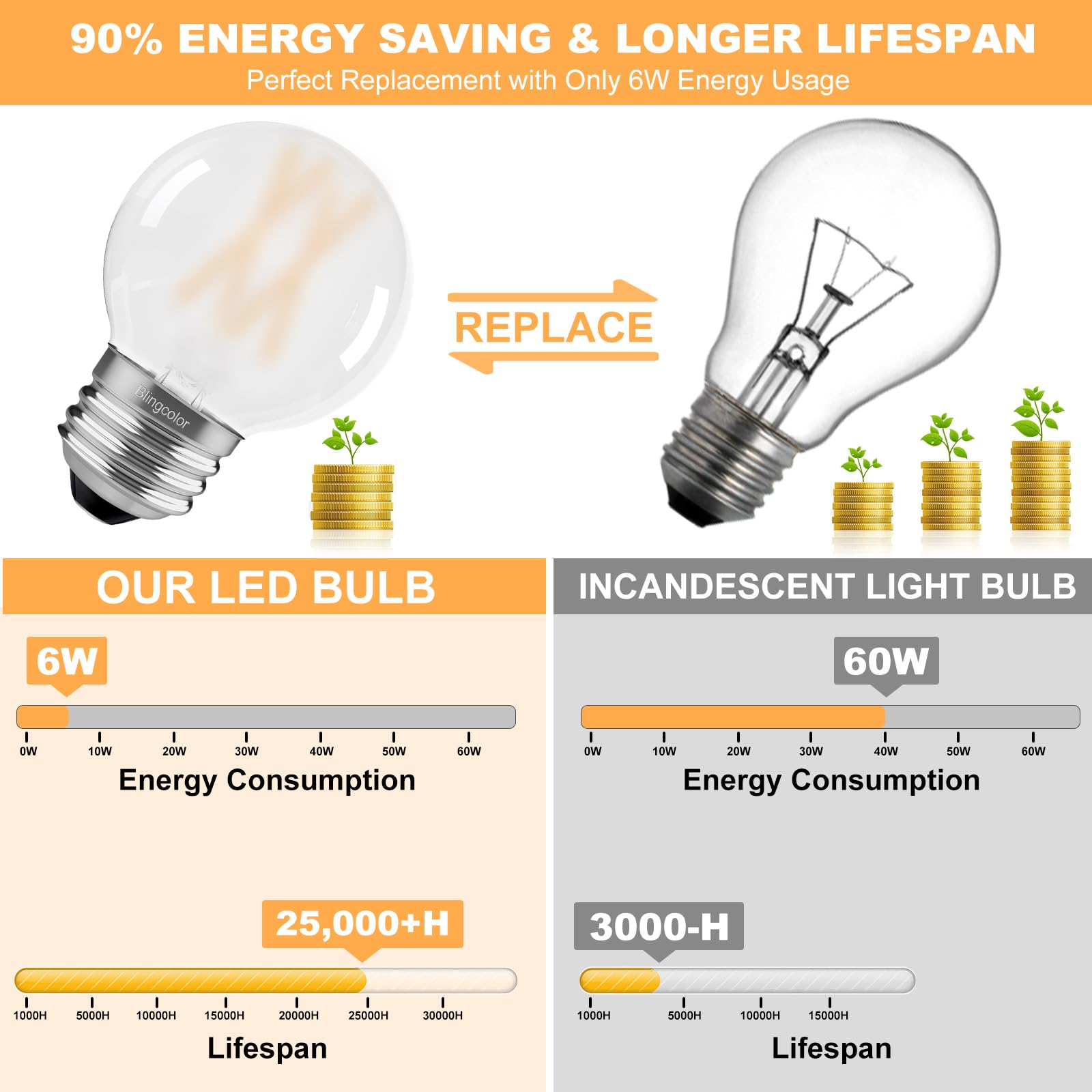 BLINGCOLOR 3000K soft white dimmable bulbs for warm living spaces