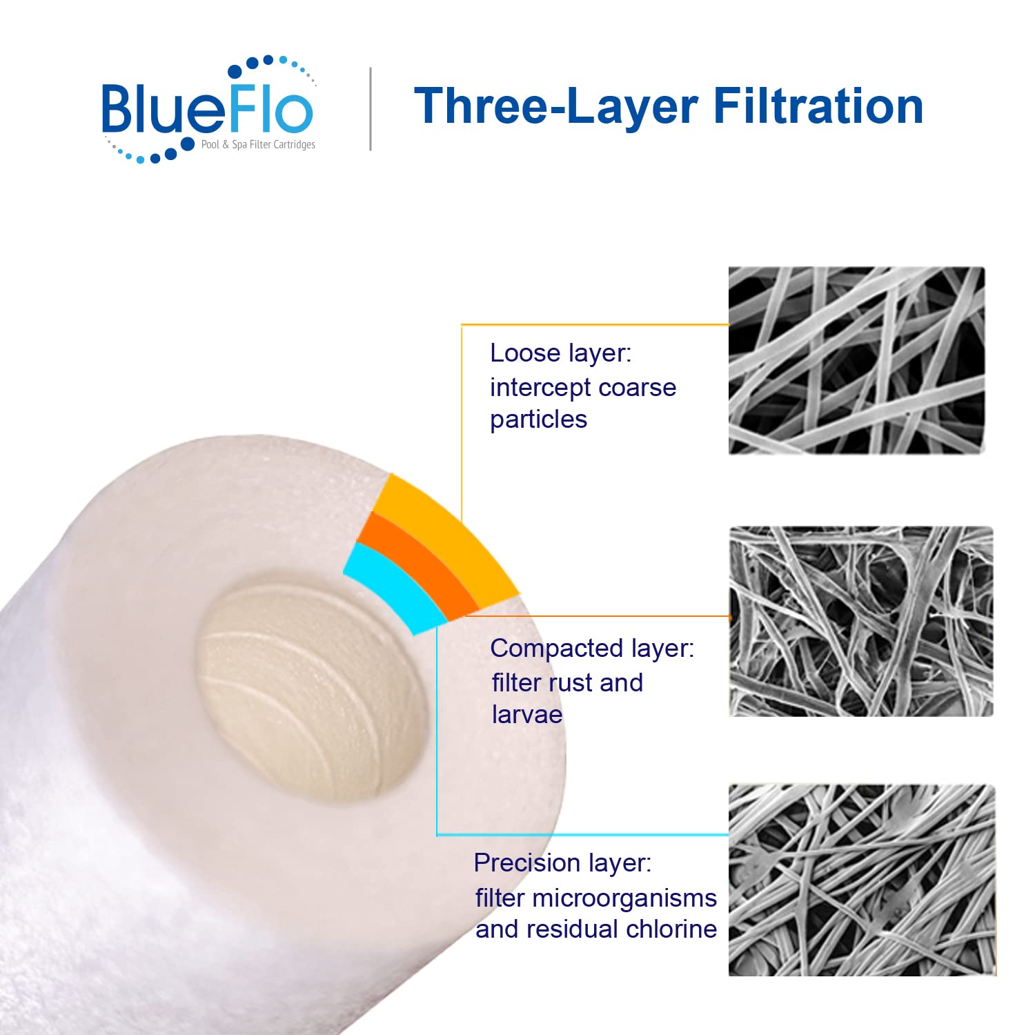 BLUEFLO 5-micron sediment filter easily replace in standard housing