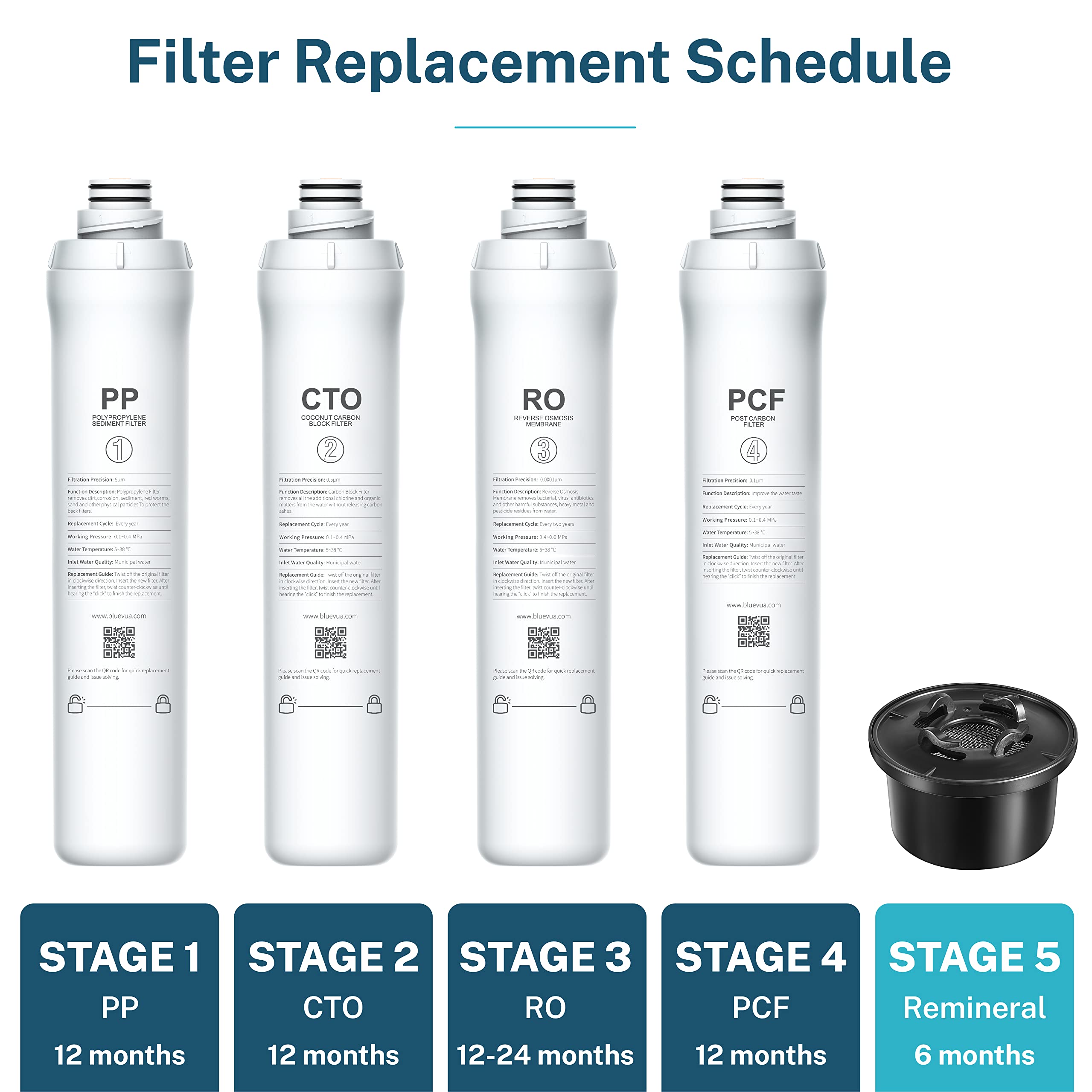 Bluevua long lasting filter delivers up to 260 gallons or six months.