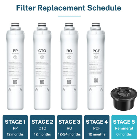 Bluevua long lasting filter delivers up to 260 gallons or six months.