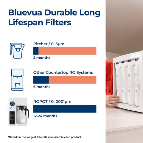 Bluevua RO100ROPOT filter-life monitor tracking replacements