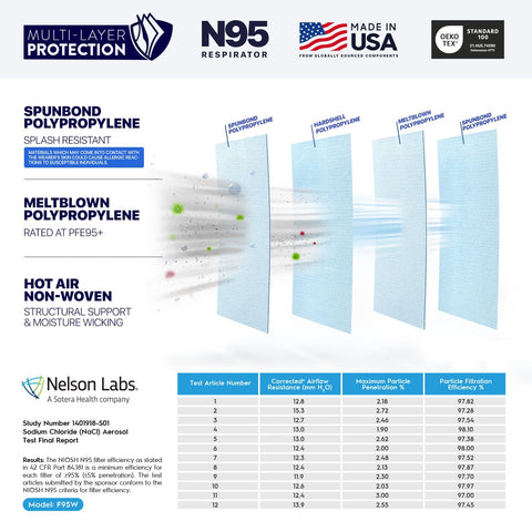 BNX N95 mask 50-pack side view highlighting secure headband fit
