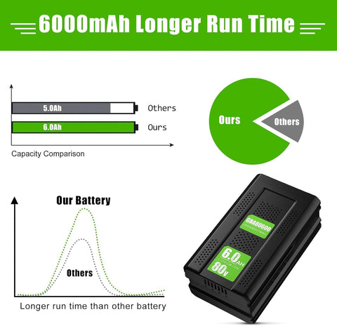 Bonacell Greenworks compatibility 80V battery fits Greenworks Pro tools.