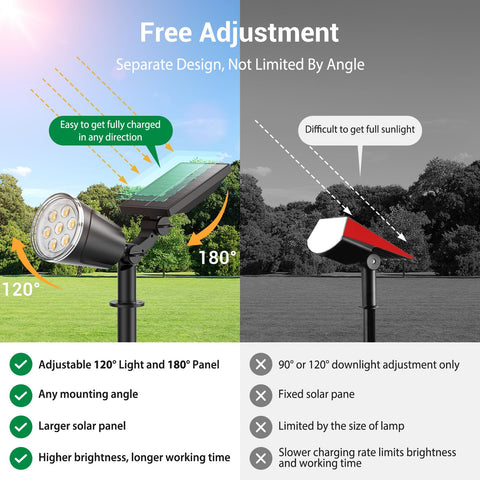 BONLION solar spotlight with 120-degree beam for wider landscape coverage.