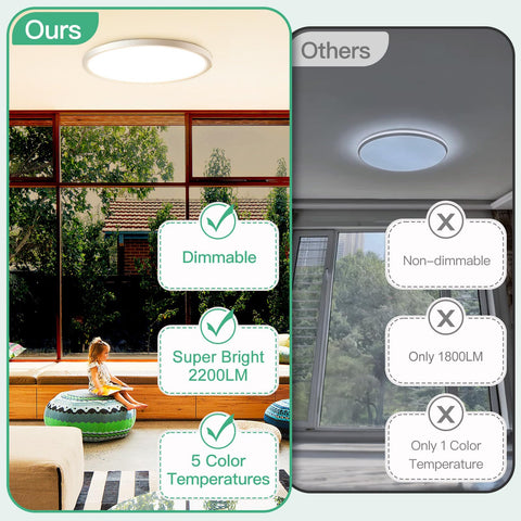 Brightever 18W LED ceiling light delivers 2200 lumens for bright rooms.