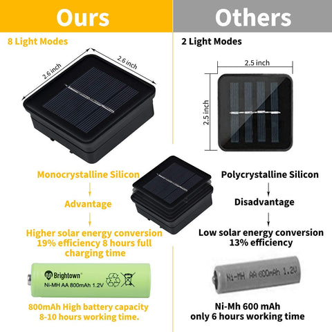 Brightown solar panel with 180-degree adjustability boosts sun exposure.