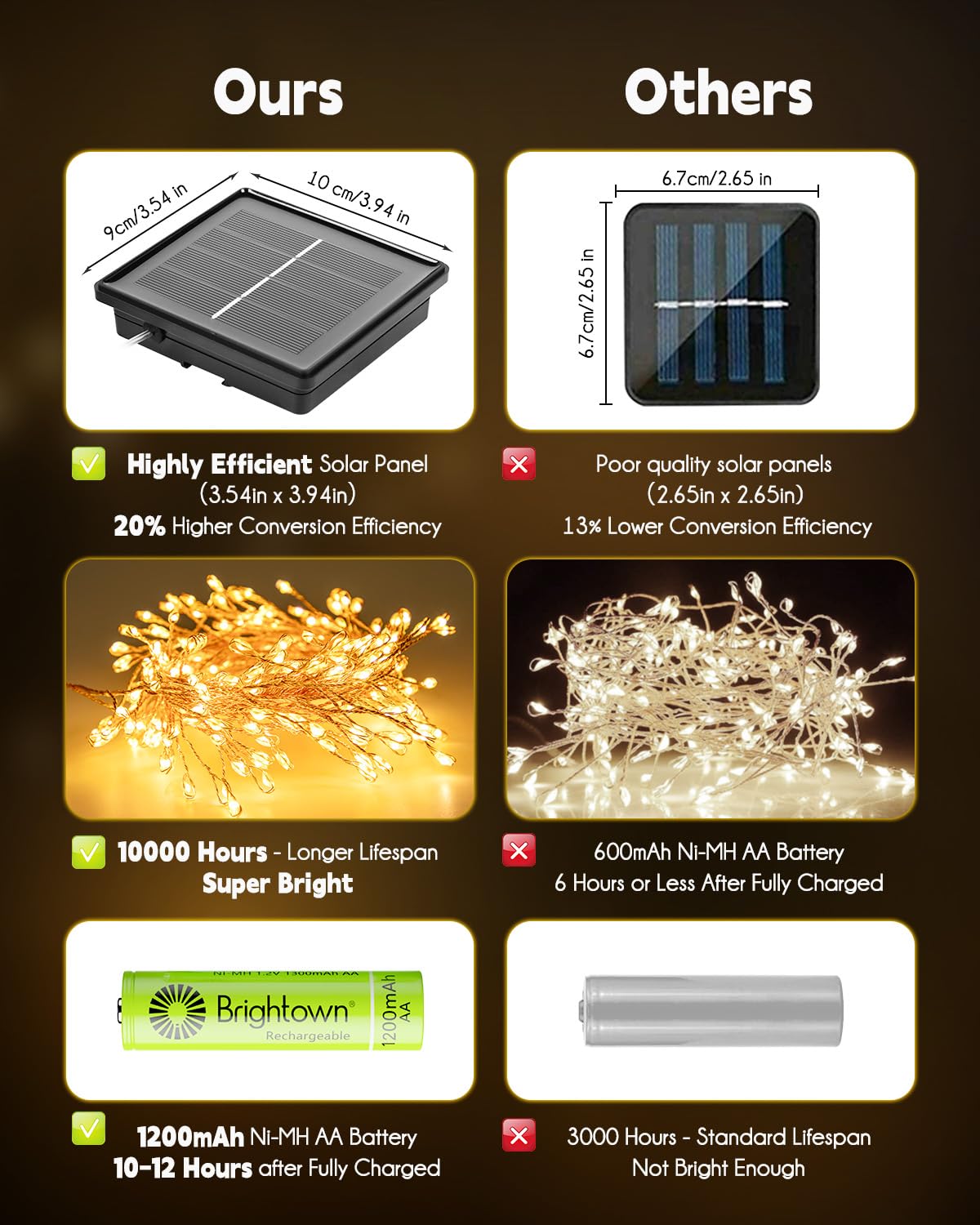 Brightown solar string lights showing 240 LED count for bright coverage