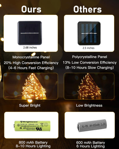 Brightown solar string lights offer 8 modes for versatile lighting effects.