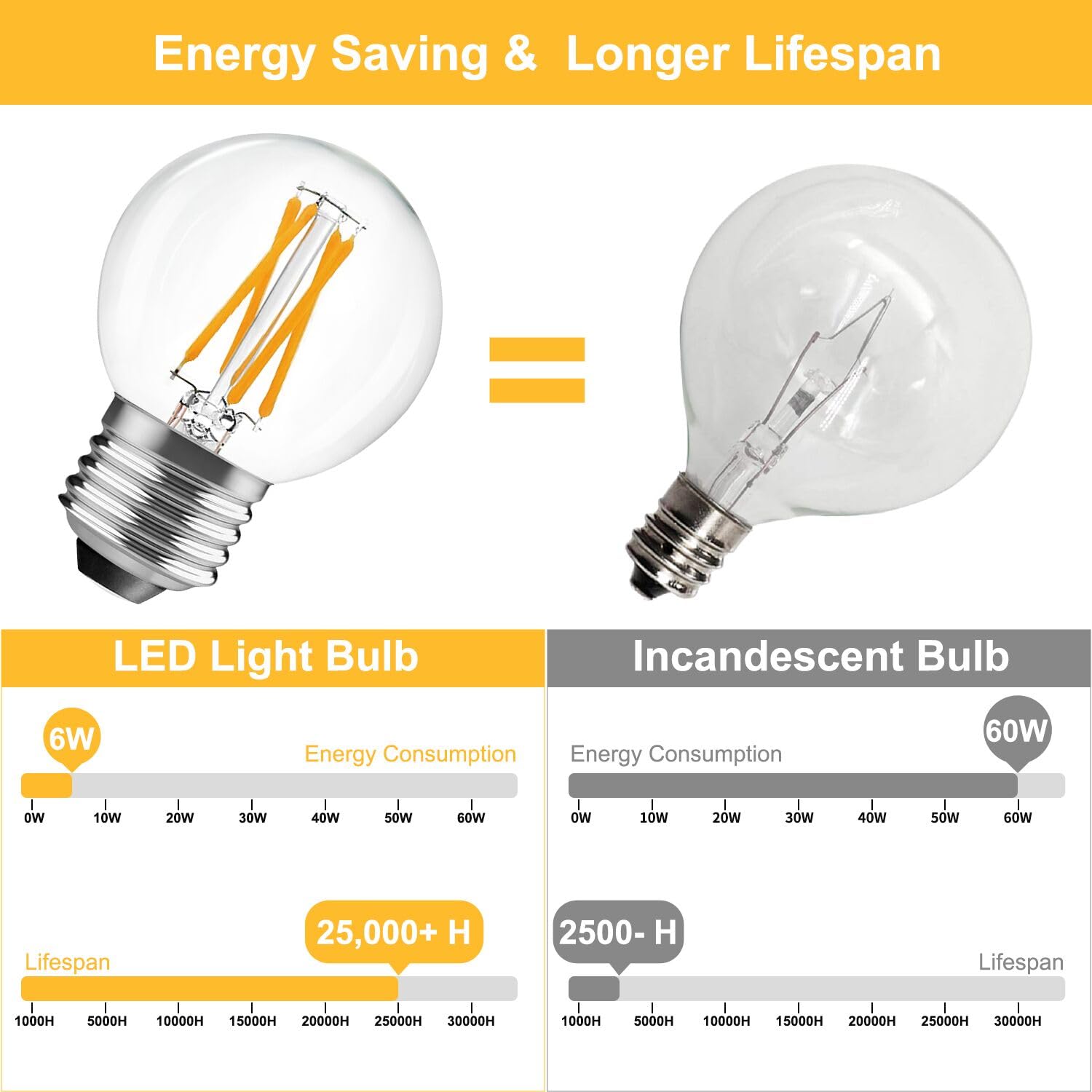 BRIMAX 60W-equivalent brightness in a compact 6W LED.
