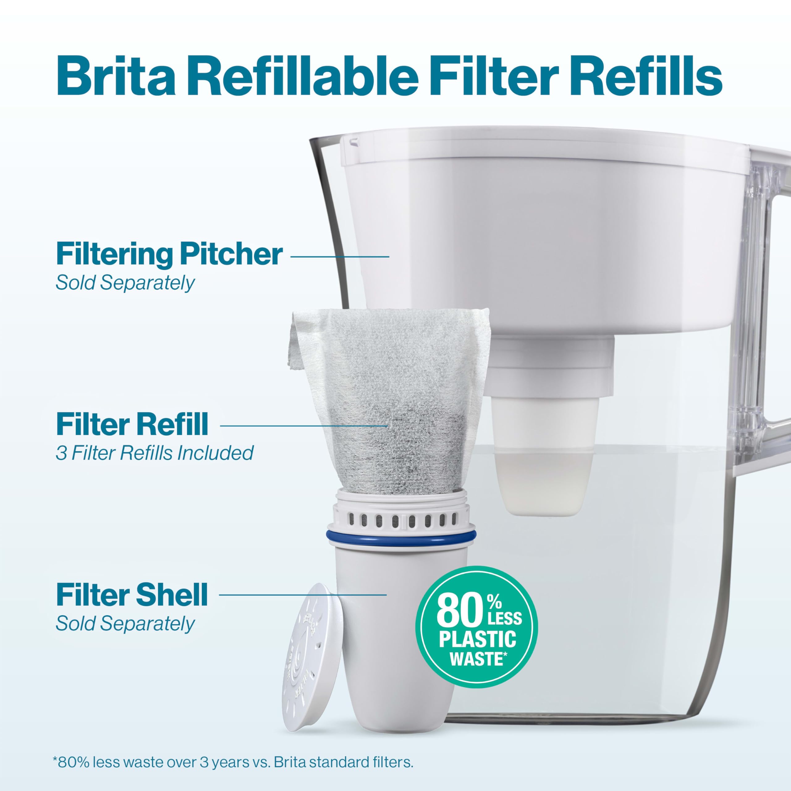 Brita refillable filters designed for use with reusable shell for reduced waste.