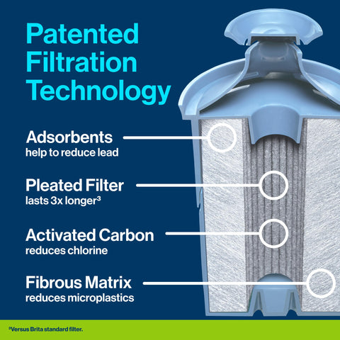 Brita UltraMax Elite compatibility with Elite and Standard filters for flexibility.