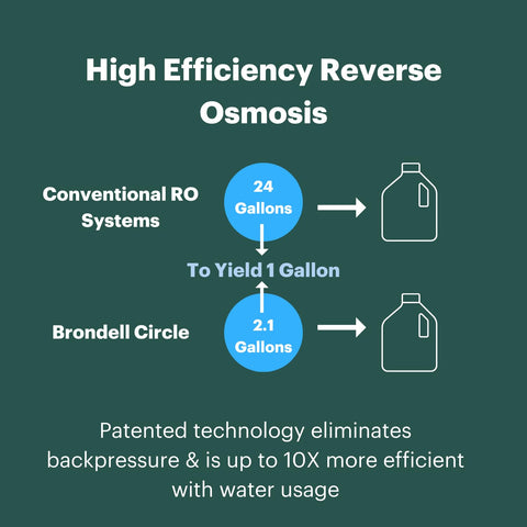 Brondell RF-20 carbon block filter close-up highlighting VOC and chlorine reduction.
