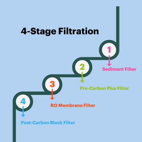 Brondell RF-20 sediment filter close-up showing removal of rust and particulates.