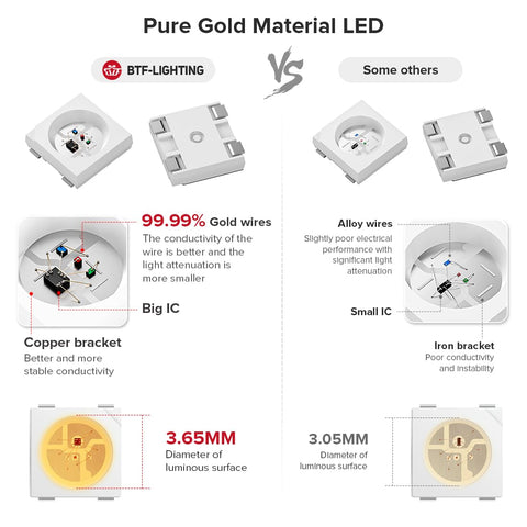 BTF-LIGHTING WS2812B LED strip highlights 5050SMD RGB pixels for programmable color effects.