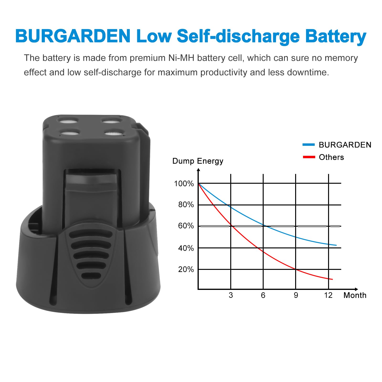 BURGARDEN Dremel 7300-N/8 MiniMite battery close-up highlights compact efficiency.
