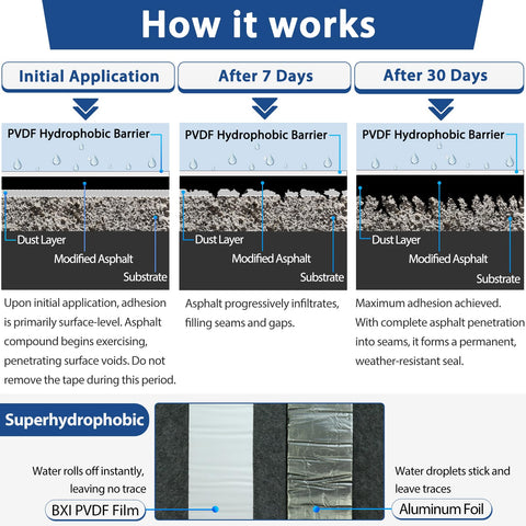 BXI self-adhesive patch seals gaps around gutters and skylights on multiple substrates