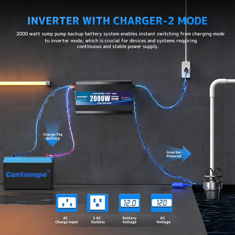 Cantonape 20A fast charger illustration highlights quick recharge for backup readiness.