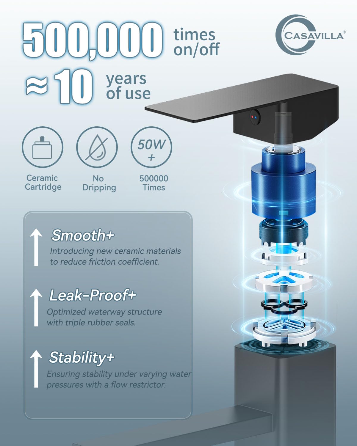 Casavilla single-handle faucet controls temperature and flow smoothly.