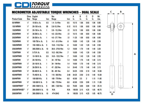CDI wrench with locking ring demonstrates secure torque setting during use.