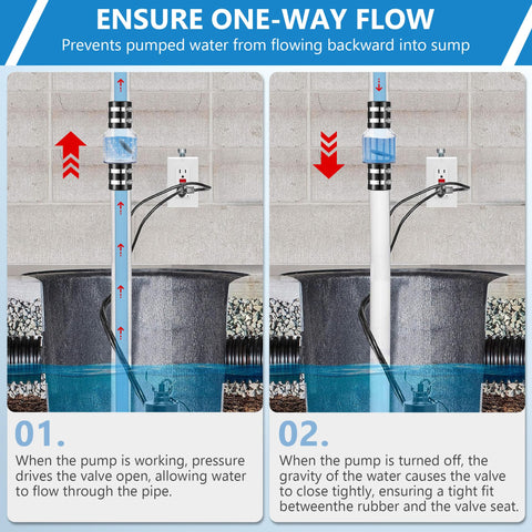 Ceoighe 2-inch PVC fit ensures secure one-way flow in Schedule 40 piping