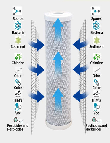 CFS four-pack packaging image for home replacement filters.