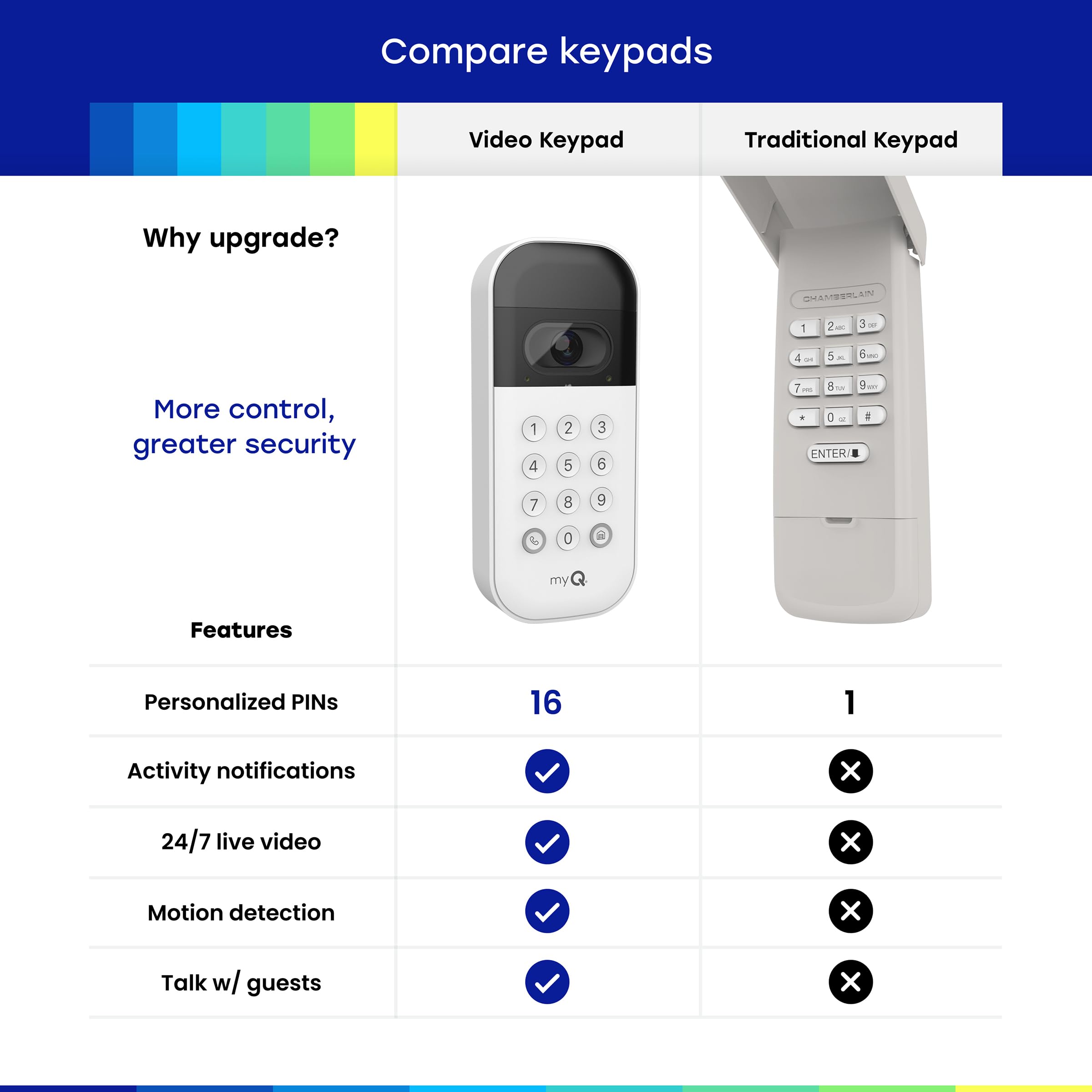 CHAMBERLAIN myQ Video Keypad real-time notifications on your mobile device