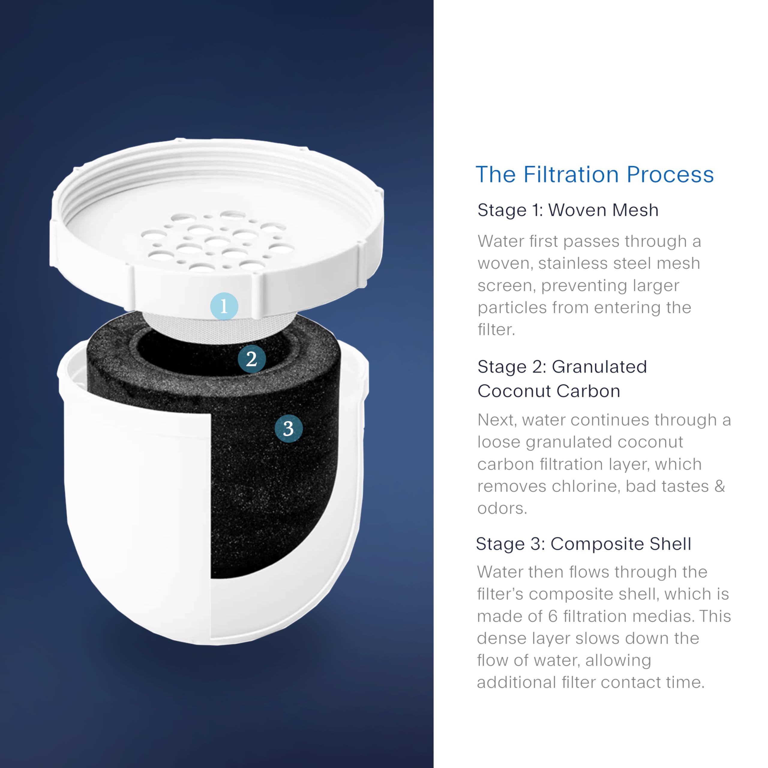 Clearly Filtered 100-gallon filter life graphic highlights longer use between replacements.