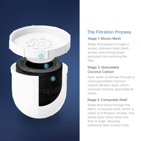 Clearly Filtered 100-gallon filter life graphic highlights longer use between replacements.