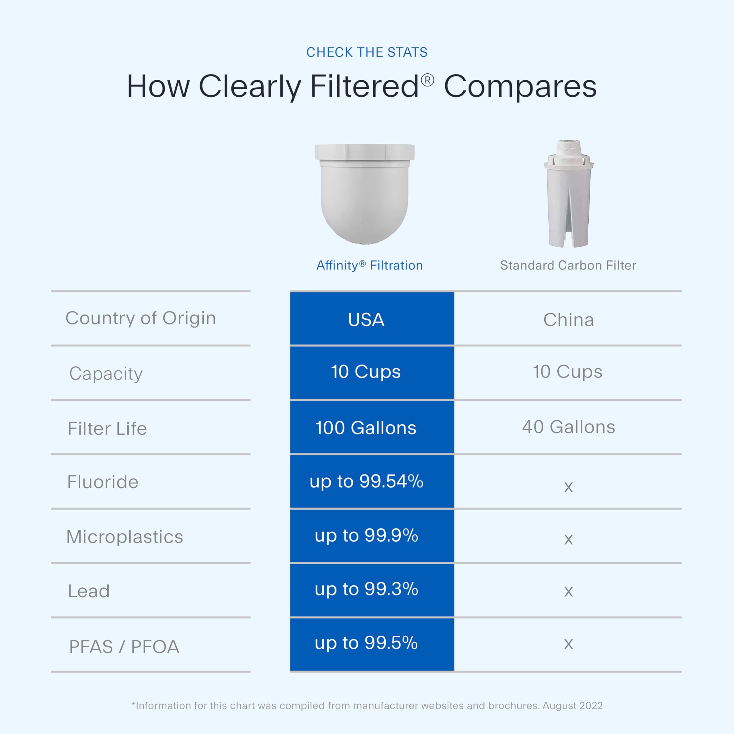 Clearly Filtered affinity filtration technology graphic shows advanced contaminant removal.