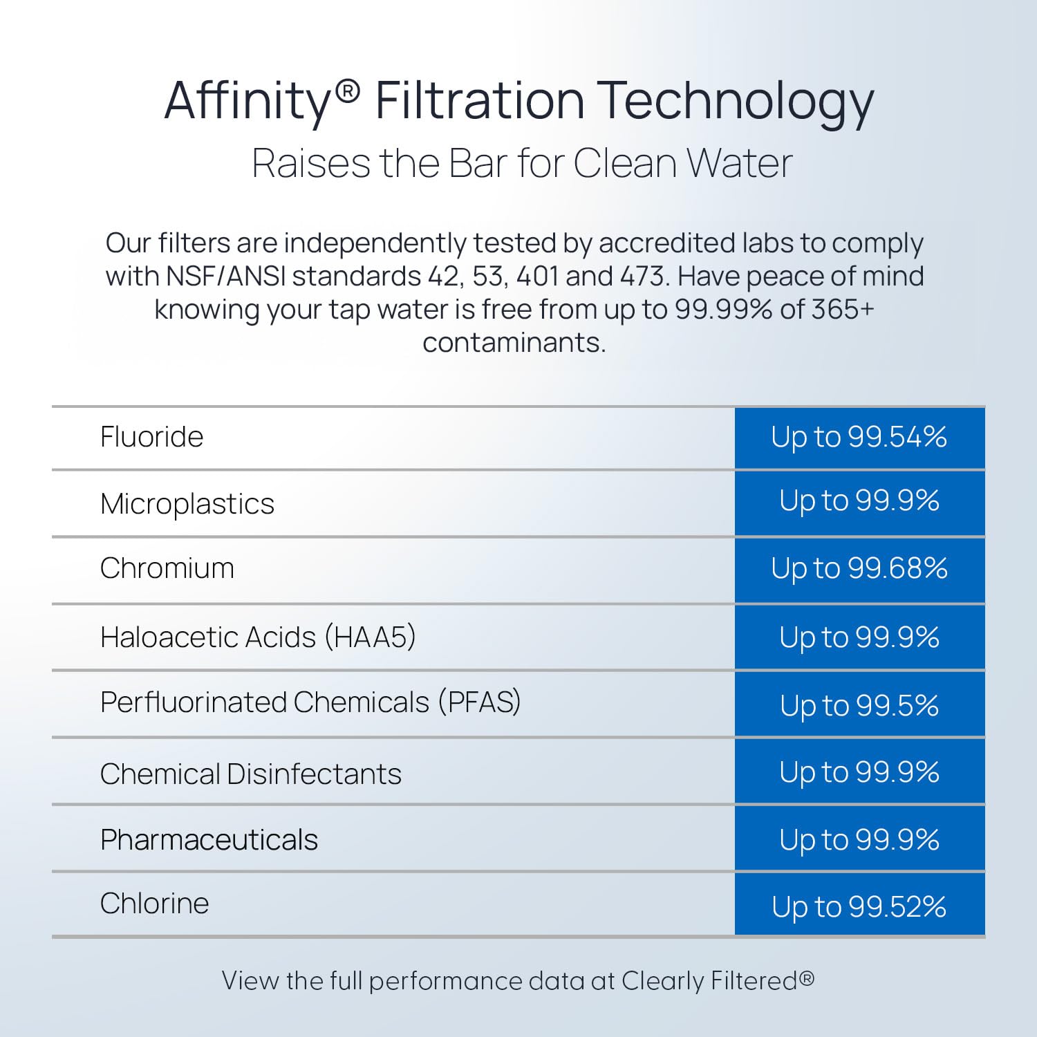 Clearly Filtered NSF/ANSI performance data confirms independently tested filtration claims.