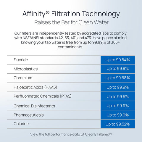 Clearly Filtered NSF/ANSI performance data confirms independently tested filtration claims.