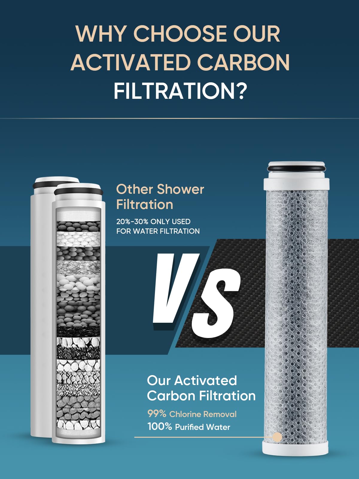 Cobbe Plus activated carbon filter rapidly absorbs chlorine for cleaner water.
