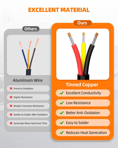 CONEPY 18awg wire alongside LED strip demonstrating flexible, low-voltage layouts.