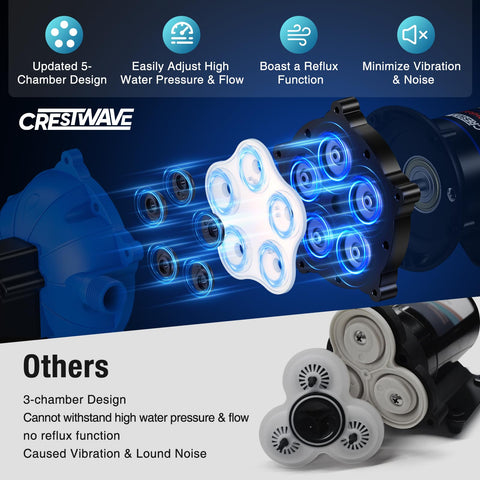 CrestWave strainer and adapters provide tool-free connections for fast installations.